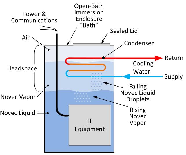 Two-Phase Total Immersion Servers are fully immersed in lowtemp boiling halogenated fluids Cools the server through vaporization of fluid by hot electronics and re-condensing the fluid on heat