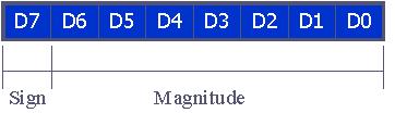 Signed 8-bit Operands Ø D7 (MSB) is the sign and D0 to D6 are the magnitude of the number If D7=0, the operand is positive, and if D7=1, it is negative Ø Positive