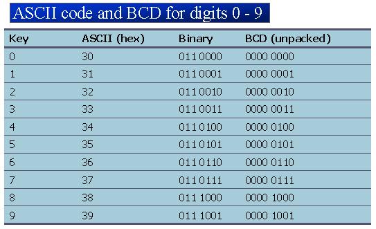BCD and ASCII