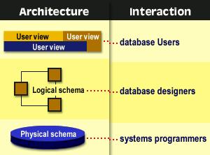 5 P a g e D a t a b a s e o l d p a p e r b y w a s i m Ans: A database schema defines its entities and the relationship among them.