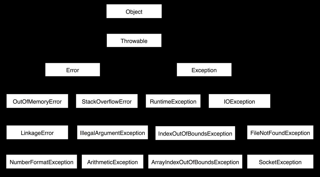 Unchecked Exceptions Another view which are unchecked? Image source: https:thenewcircle.