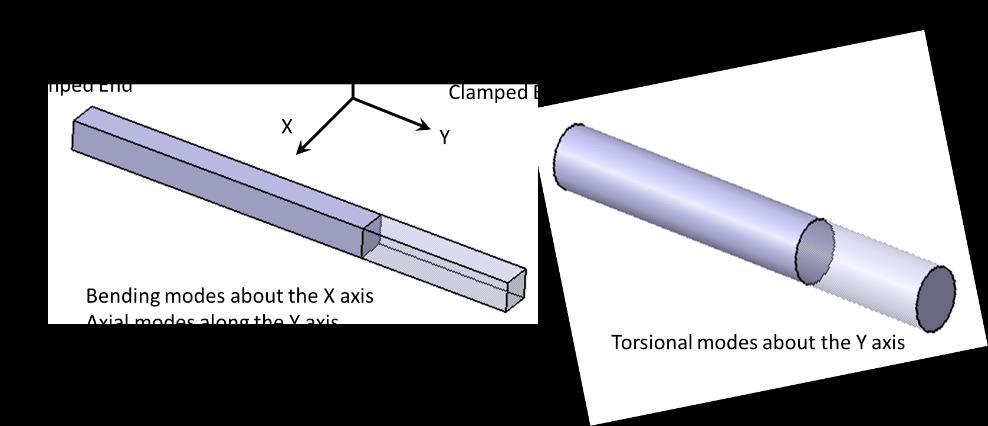 Considering the geometries shown in Figure 2.1, the actual total length of the bar is L = 150 mm. This total length is consisting of two parts. L MP = 100 mm and L VP = 50 mm.