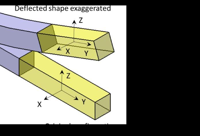 deflected shape of the end 50 mm portion of the bar is shown in Figure 2.9.