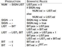 Example: evaluating signed binary numbers Attributed parse tree for -101 val and neg are synthetic attributes pos is an inherited attribute 19 Note that the val