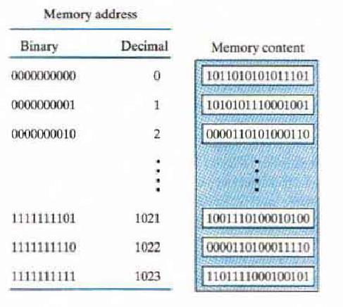 EXAMPLE (1K X 16 memory) has: 10 bits in the address (k=2 10 ) and 16 bits in each word.