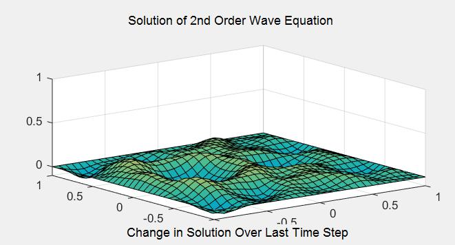 Demo: Wave Equation Accelerating scientific computing in MATLAB with GPUs Objective: Solve 2 nd order wave equation with spectral