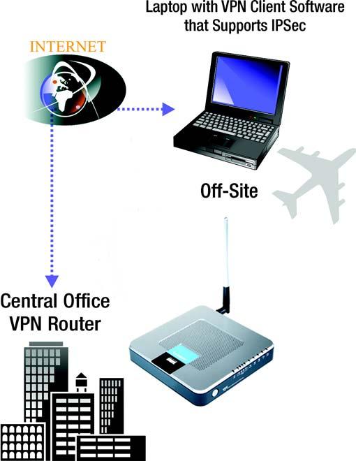 There are two basic ways to create a VPN connection: VPN Gateway to VPN Gateway Computer (using VPN client software that supports IPSec) to VPN Gateway The VPN Gateway creates a tunnel or channel