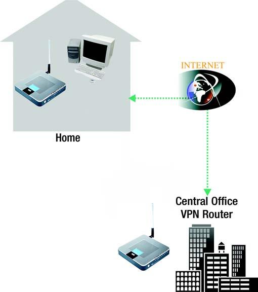 VPN Gateway to VPN Gateway An example of a VPN Gateway-to-VPN Gateway VPN would be as follows. At home, a telecommuter uses his VPN Gateway for his always-on Internet connection.