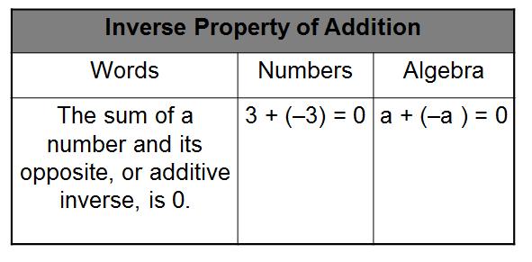 Math Notes and Example Problems Lesson 2.5 Solving Equations Containing Integers Textbook p. 72-73 Warm-up: Today s Goal: Learn to solve one-step equations with integers. Lesson 2.5 Example 1 Use the inverse operations of Addition/Subtraction to solve the equations.