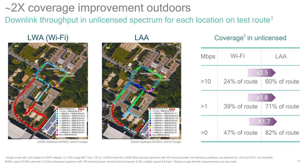 Source: Qualcomm report Progress on LAA