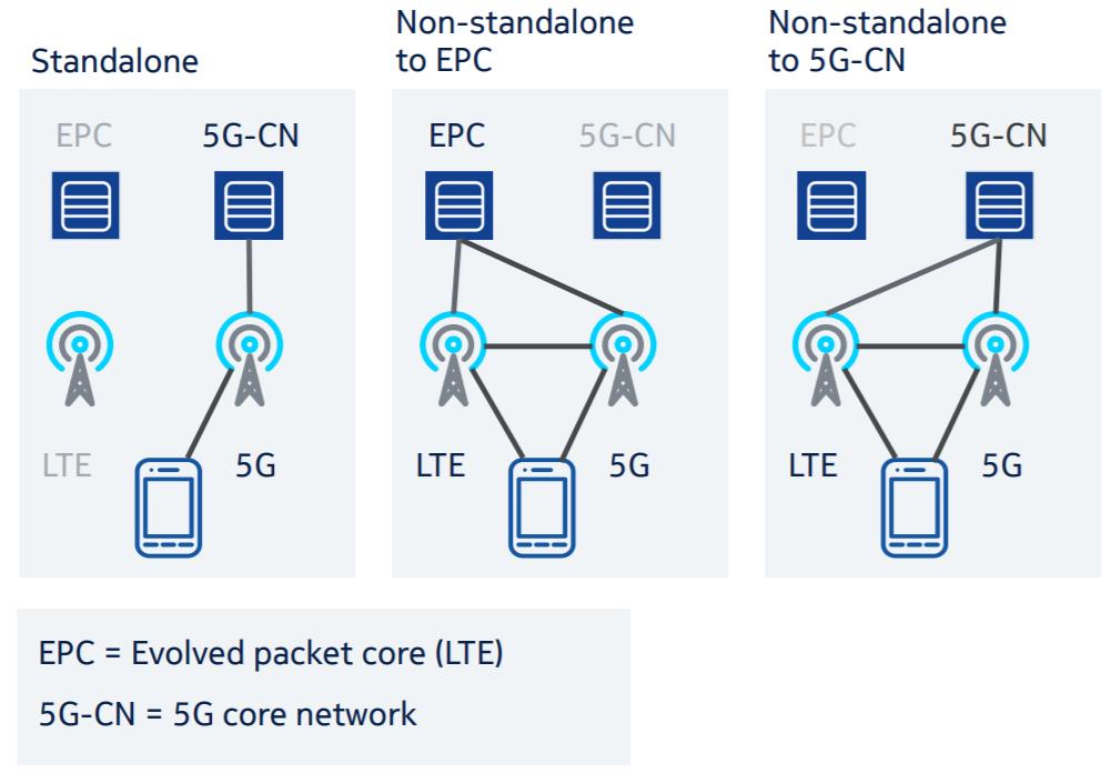 5G can be deployed as a standalone solution without LTE.