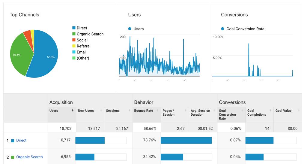 Some fun reports here: Overview Report (Acquisition > Overview) Traffic Sources (Acquisition > All Traffic > Channels)