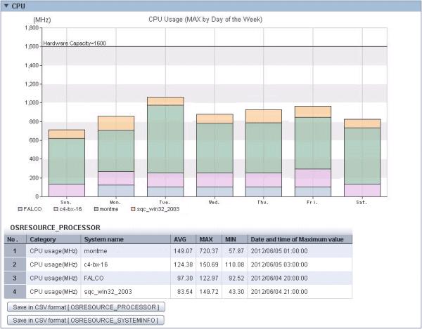 - Simulation method: By Day Information about hosts to be aggregated is displayed in a stack graph and table.