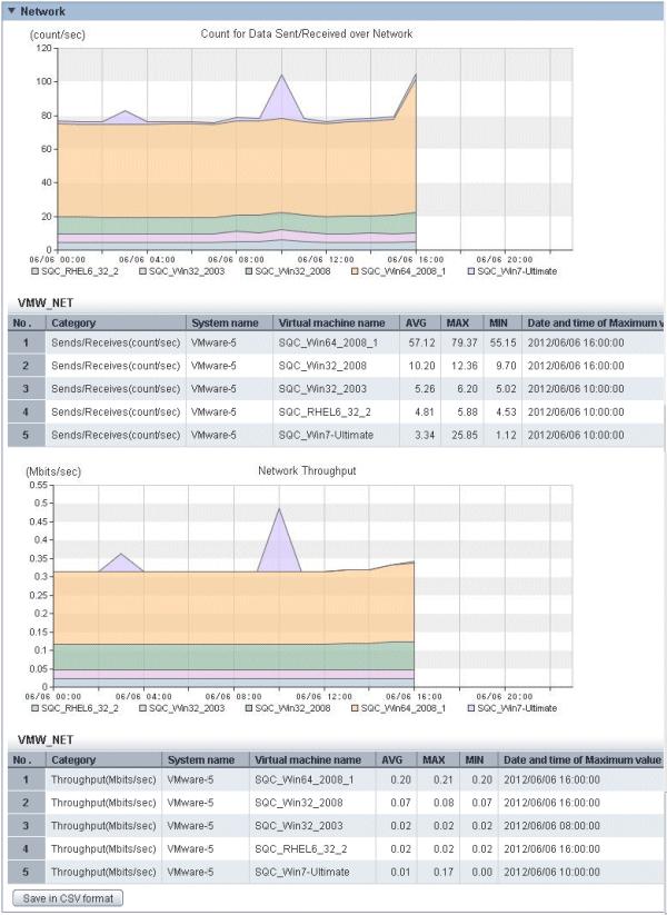 The resource usage information for the virtual machines on the virtual host is displayed in a stack graph.