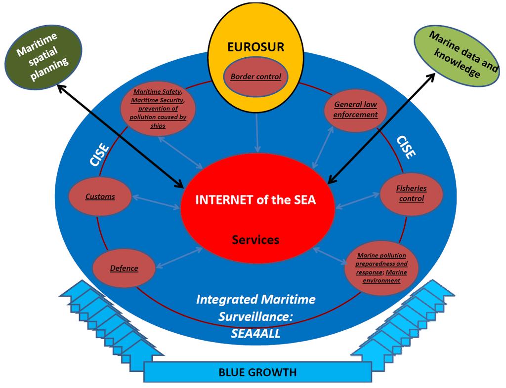 INTERNET of the SEA and the SEA4ALL Partnership The objective of this Internet of the Sea (for professional use with specific services) would be to create services which are using an aggregation of