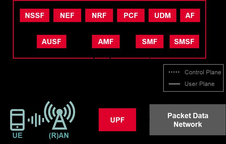 5G Core Network: a new paradigm Advantages Decomposed functional elements offering specific network services (authentication, mobility management, etc) Common message bus using RESTful APIs.