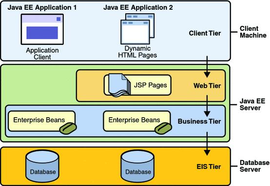 > The Java EE specification defines the following Java EE components: Application clients and applets are components that run on the client.