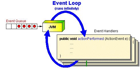 Java GUI program Java program: Event loop automatic in separate program Class{ main() { decl data storage;