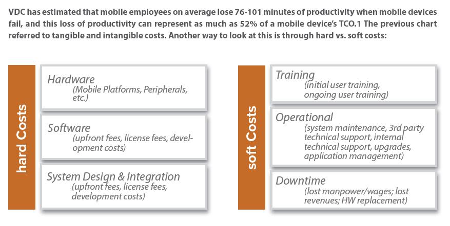 Real Costs VDC has estimated that: Mobile employees lose 76-101 minutes of productivity when