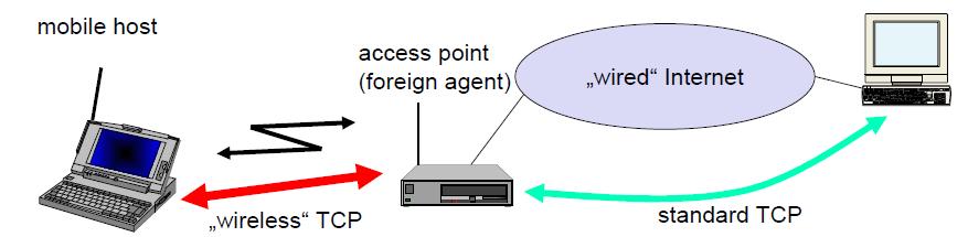Split-Connection: Indirect TCP Two TCP connections: Fixed to Base: unmodified TCP connection Base to
