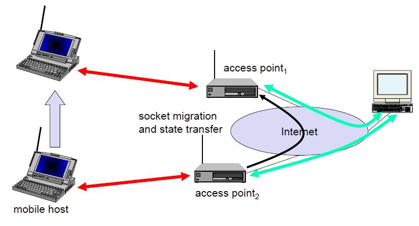 Socket and State Migration during I-TCP handover Old proxy must forward buffered data to new proxy because it has already