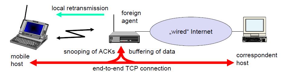 Snooping TCP Snoop agent at the BS Monitors TCP segments and ACKs Caches segments until acknowledged Detects packet loss and retransmits lost packets if cached Data transfer to the mobile host Packet