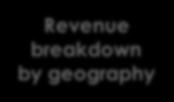 Faurecia post transaction Revenue breakdown by geography