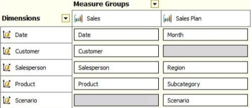 Both measure groups use MOLAP partitions, and aggregation designs are assigned to all partitions.