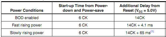 Power save modes 8-bit micros AVR wake up times