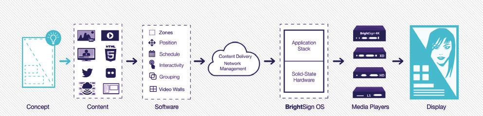 BrightSign also offers an all-inclusive solution with free BrightAuthor software for creating and publishing presentations using an intuitive drag and