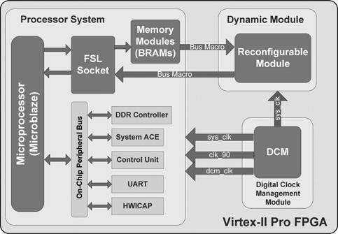 needed. With this software, the user can select which DWT to implement in real time. The partial reconfiguration is initiated by the software using a function provided by Xilinx.