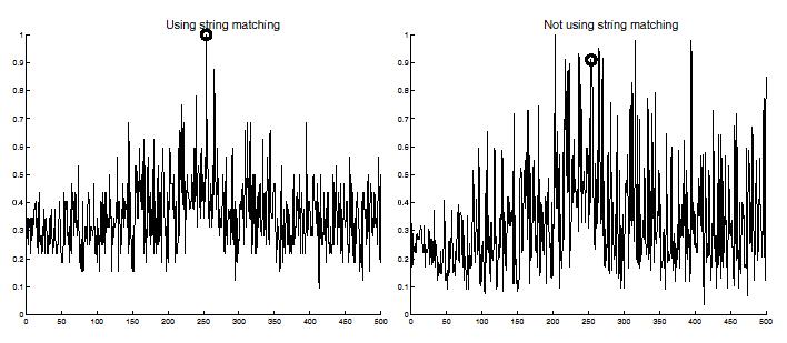 Results of String Matching The string matching step significantly reduced the noise in the vote matrix by