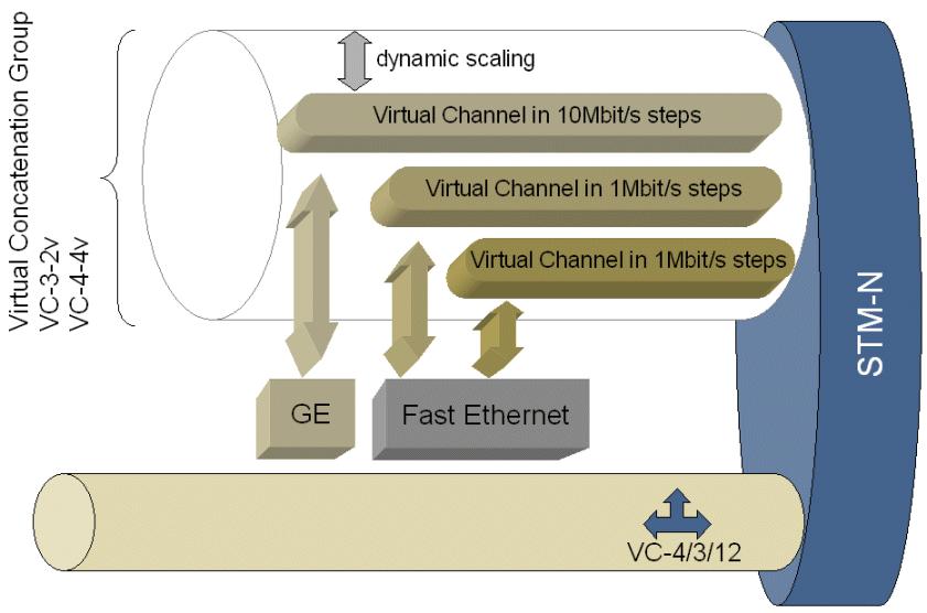 Figure 2. Generic Framing Procedure used to multiplex several packet channels into a common SDH virtual container.