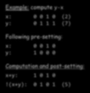 ALU operation example: compute y-x pre-setting the x input pre-setting the y input selecting between computing + or & post-setting the output Resulting ALU output zx nx zy ny f no out if zx then x=0