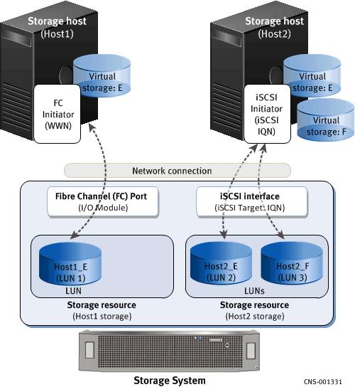 Configuring LUNs and consistency groups About LUN storage LUN storage resources provide hosts with access to general purpose block-level storage through network-based iscsi or Fibre Channel (FC)
