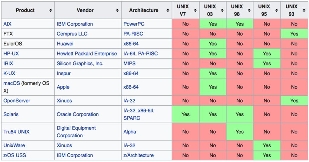 systems to use the name UNIX.