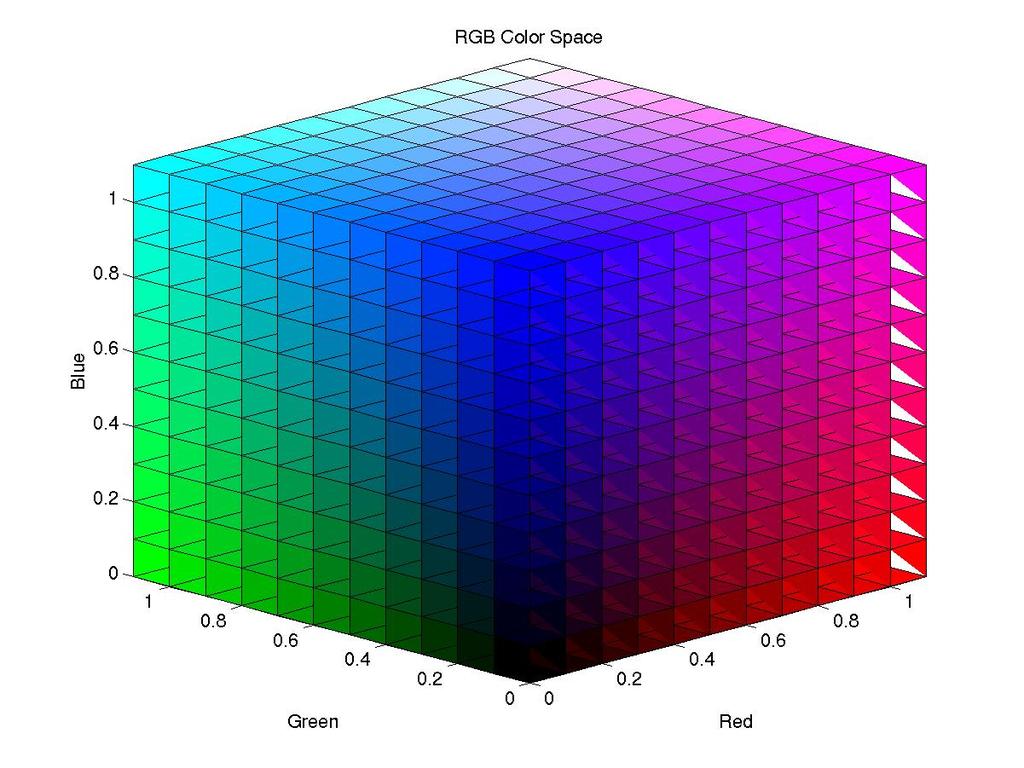 RGB Color Model ò Point is described in 3D space (R, G, B) ò 0,0,0 is black ò 1,