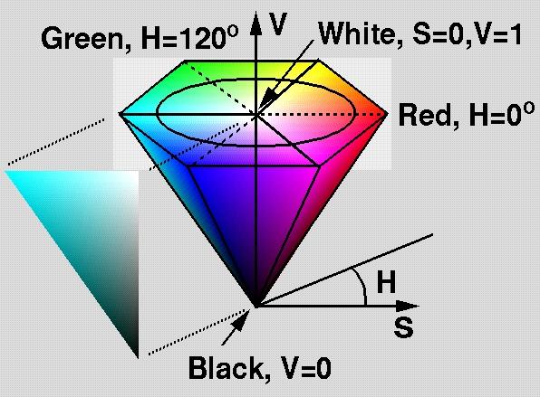 HSL/HSV Model ò Transformation of RGB into a double cone ò Lightness 0-1, white to black, correspond to diagonal in RGB model