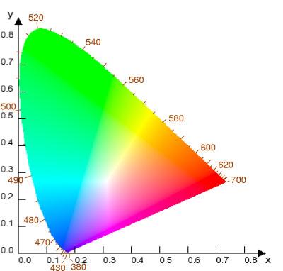 CIE-Lab Color Space ò Defined in X, Y, Z space corresponding to how the retina behaves to light ò RGB to XYZ space is linear transformation:! # # # " R G B $!