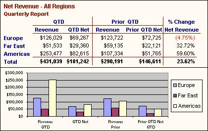 3 Chapter 3: Create a Net Revenue Quarterly Report With a net revenue quarterly report, you can see the difference between revenue and actual profit from one quarter to the next.