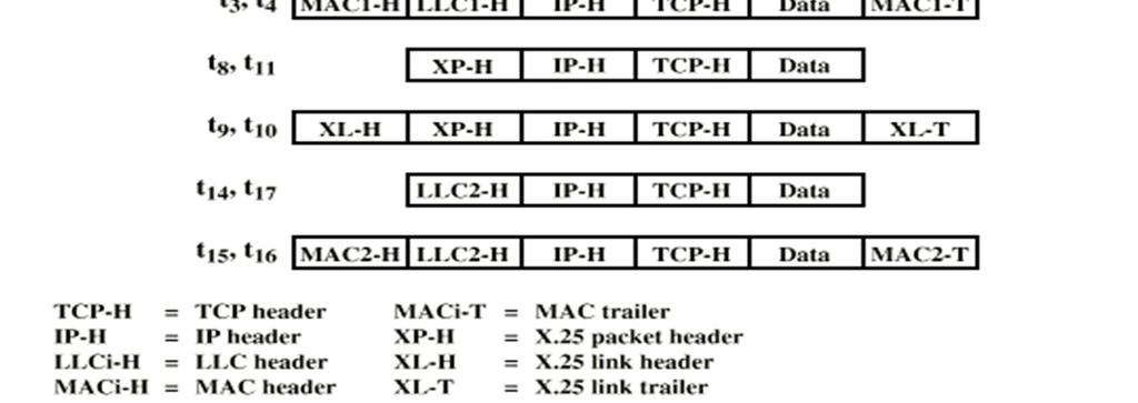 Example of an IP protocol operations, acting over a X.