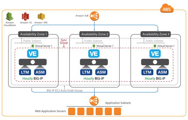 Auto Scale WAF deployment on AWS For consistent application protection regardless of traffic volume or CPU utiiization Launches a PAYG BIG-IP VE instance with LTM and ASM provisioned for intelligent