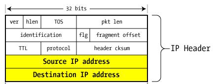 TCP Header Source Port U R G A C K SEQ Number ACK Number