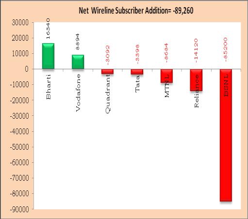 BSNL and MTNL, the two PSU access service providers, held 67.36% of the wireline market share.