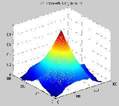 .(C) Mesh plot with pick -.9e- pick -.9e- -.9e- -.9e- 7 9 Fig..(f) Magnitude of 7 9 Fig..(f) Magnitude of Fig.