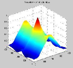 .(g) Magnitude of f x 7 9 Fig..(d) Measurement of 7 9 Fig..(d) Measurement of -. -. -. -. -...... -. -. -. -. -...... Fig..(g) Magnitude of f x (spatial frequency of A.