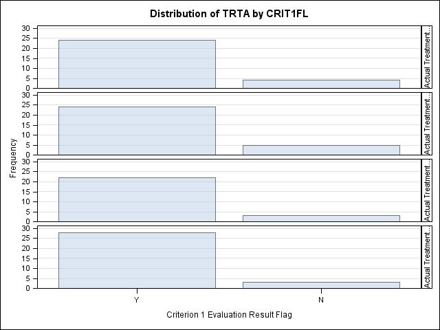 GROUPVERTICAL Figure 3. Vertical: TRTA * CRIT1FL STACKED Figure 4. Vertical: CRIT1FL * TRTA Figure 5.