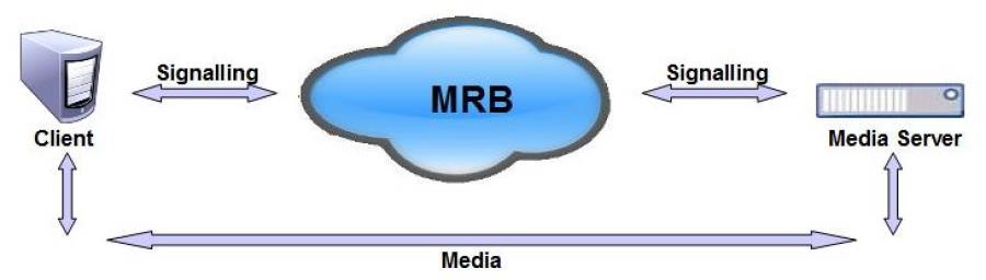 PowerMedia MRB Media Modes The PowerMedia MRB can be fundamentally deployed in two distinct media architectural modes of operation: direct without a media (RTP) proxy or with a media (RTP) proxy.