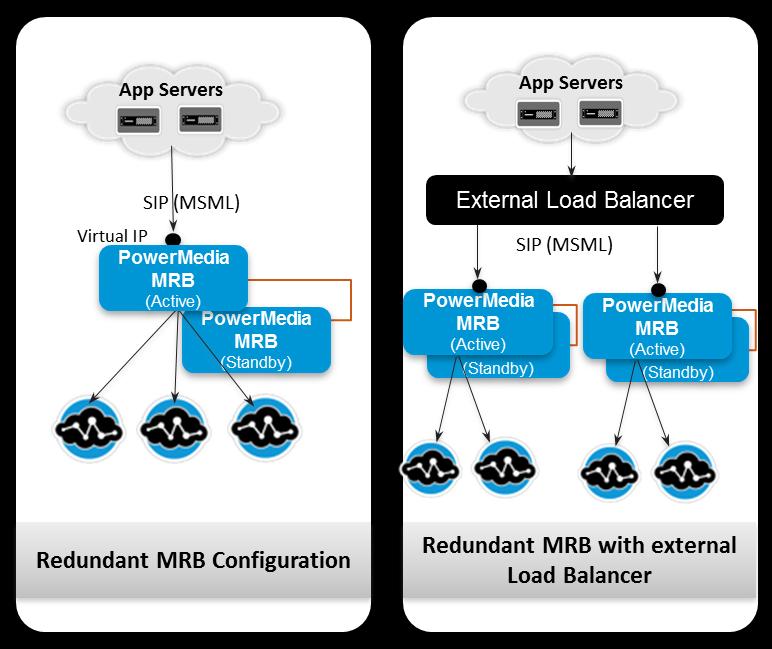 PowerMedia MRB Deployment Models While the redundant MRB pair is the most typical deployment model for highly available and reliable networks, the different deployment models each have some