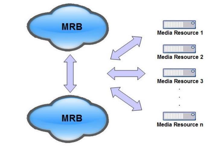 Each MRB instance is configured to manage the same combinations of media server resources.